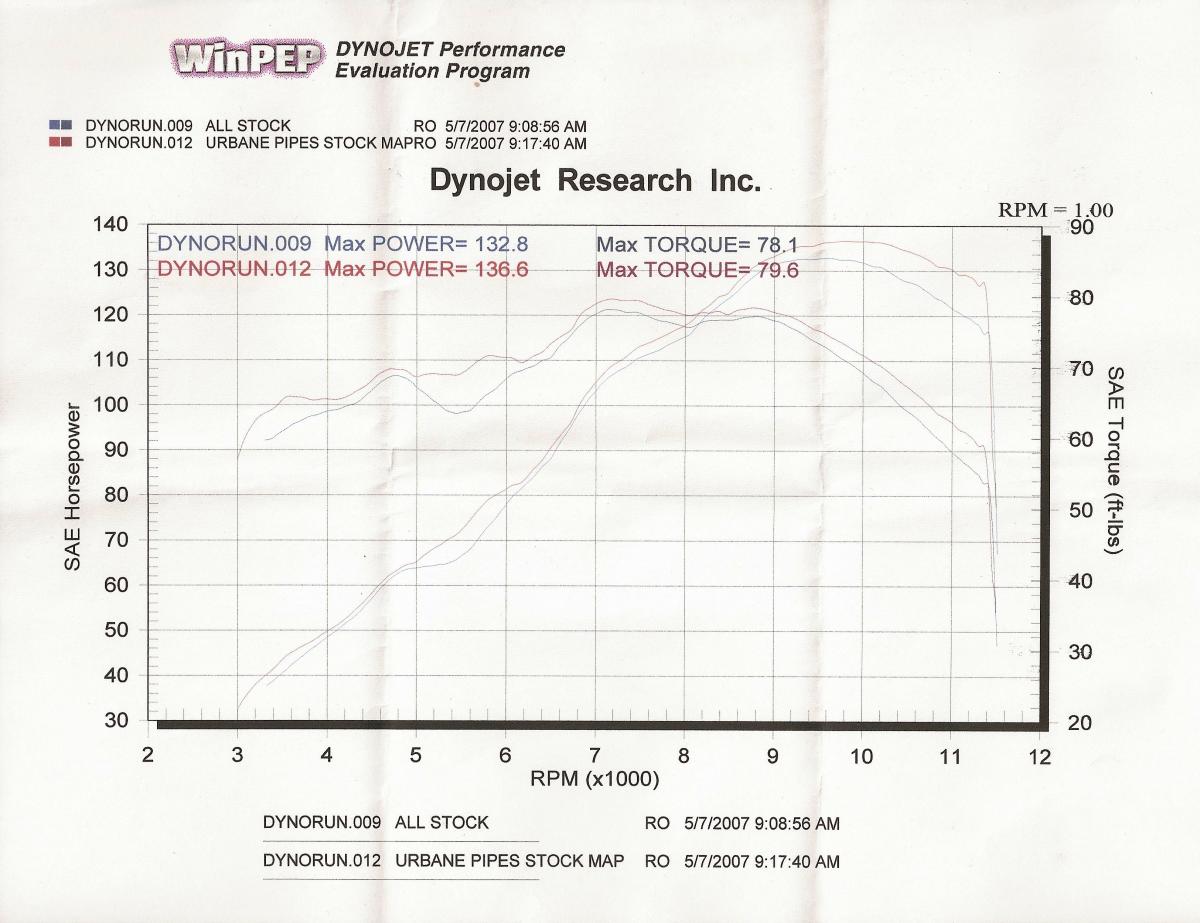 Looking for a stock dyno chart the garage cbr1100xx forum